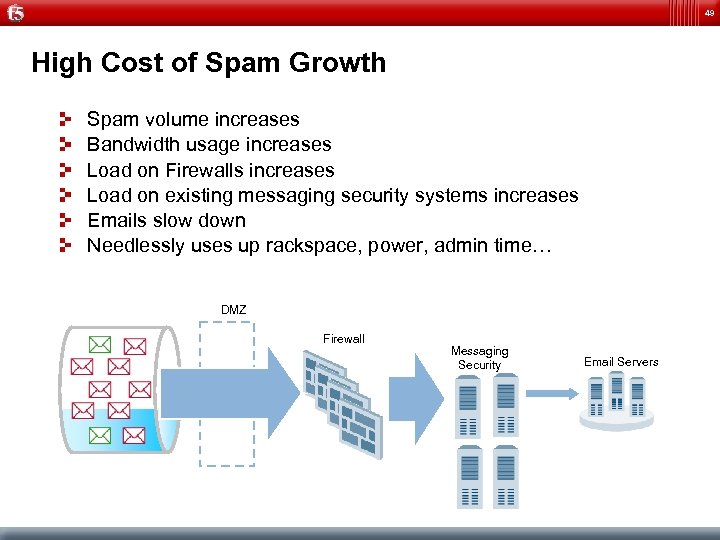 49 High Cost of Spam Growth Spam volume increases Bandwidth usage increases Load on