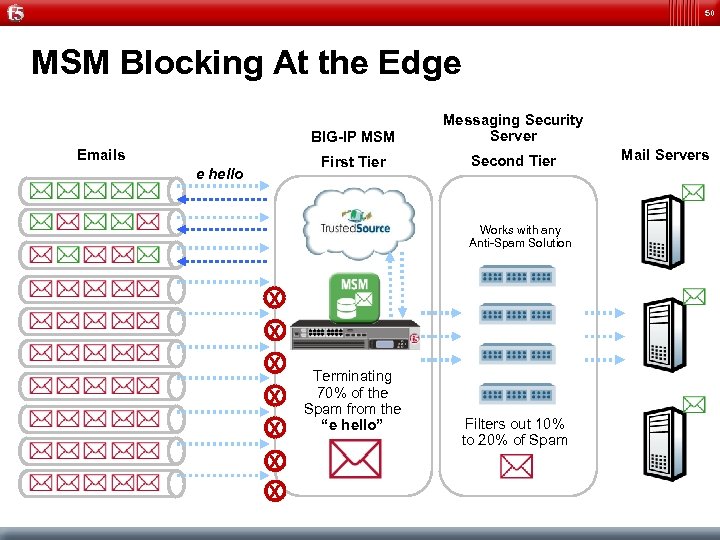 50 MSM Blocking At the Edge BIG-IP MSM First Tier Emails e hello Messaging
