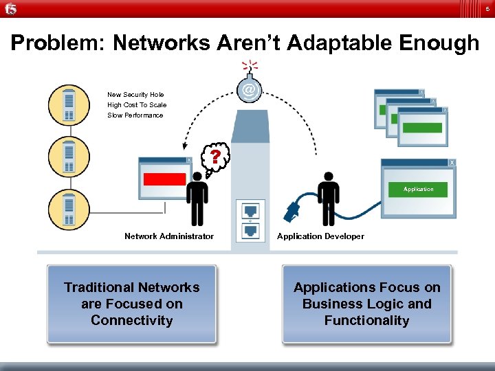 5 Problem: Networks Aren’t Adaptable Enough New Security Hole High Cost To Scale Slow