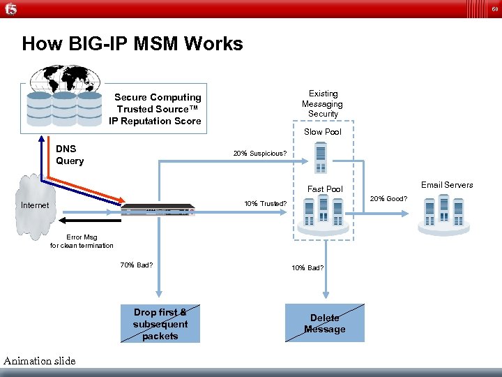 60 How BIG-IP MSM Works Existing Messaging Security Secure Computing Trusted Source™ IP Reputation