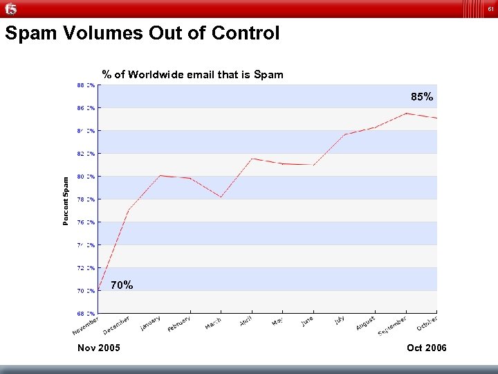 61 Spam Volumes Out of Control % of Worldwide email that is Spam Percent