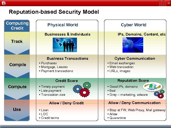 63 Reputation-based Security Model Computing Credit Physical World Businesses & Individuals Cyber World IPs,