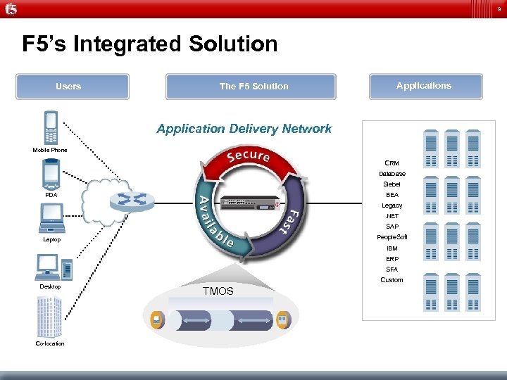 9 F 5’s Integrated Solution Users The F 5 Solution Applications Application Delivery Network