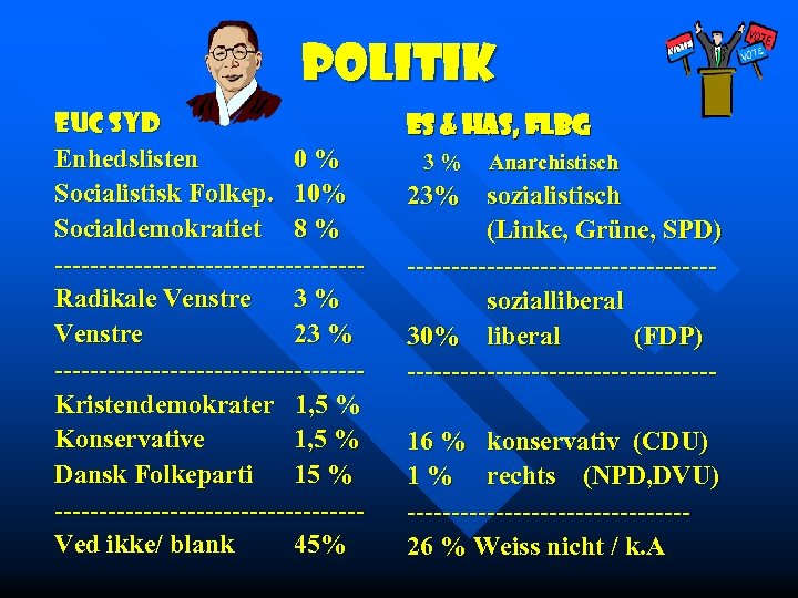 Politik EUC Syd Enhedslisten 0% Socialistisk Folkep. 10% Socialdemokratiet 8 % -----------------Radikale Venstre 3%