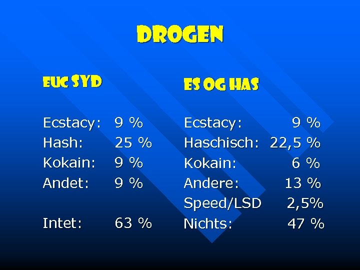 Drogen EUC Syd ES og HAS Ecstacy: Hash: Kokain: Andet: 9% 25 % 9%