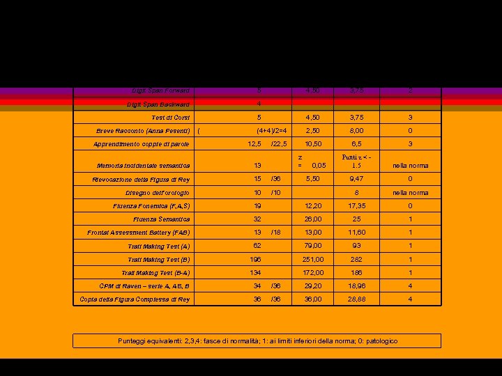 Sig. XY Nato il 30/03/1989, anni 19; scolarità: 12 anni TEST p grezzo p