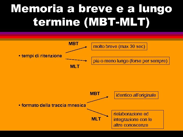 Memoria a breve e a lungo termine (MBT-MLT) MBT • tempi di ritenzione molto