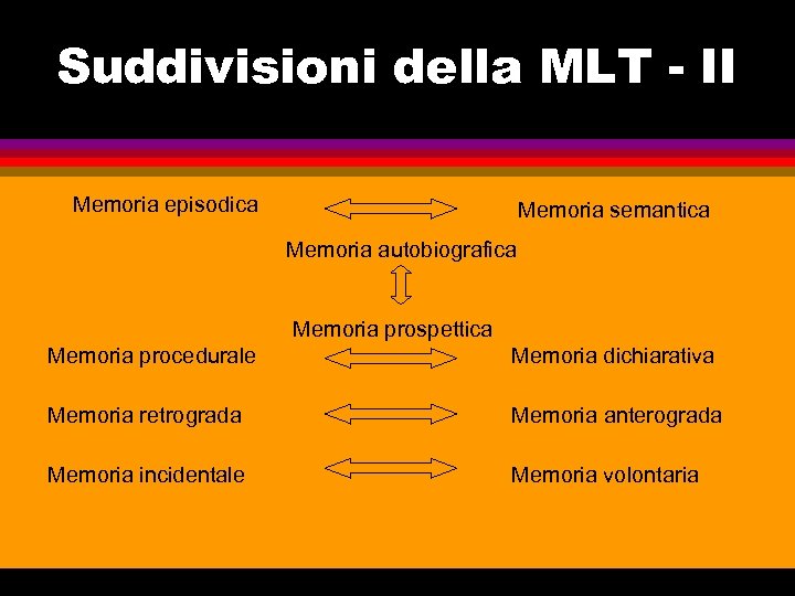 Suddivisioni della MLT - II Memoria episodica Memoria semantica Memoria autobiografica Memoria prospettica Memoria