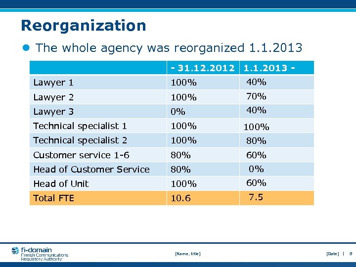Reorganization The whole agency was reorganized 1. 1. 2013 - 31. 12. 2012 1.