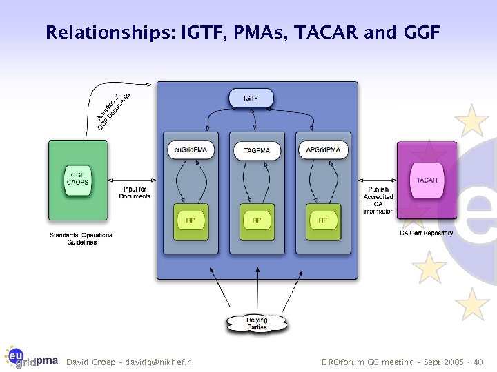 Relationships: IGTF, PMAs, TACAR and GGF David Groep – davidg@nikhef. nl EIROforum GG meeting