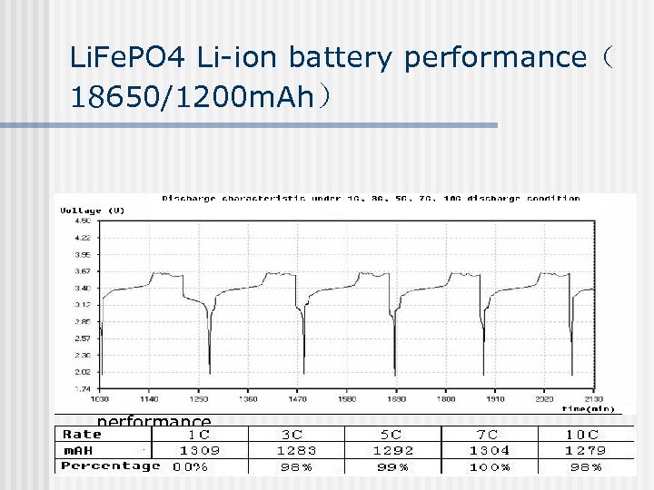 Li. Fe. PO 4 Li-ion battery performance（ 18650/1200 m. Ah） n High current discharge