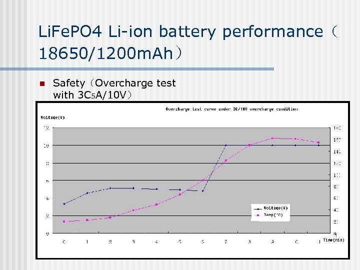 Li. Fe. PO 4 Li-ion battery performance（ 18650/1200 m. Ah） n Safety（Overcharge test with