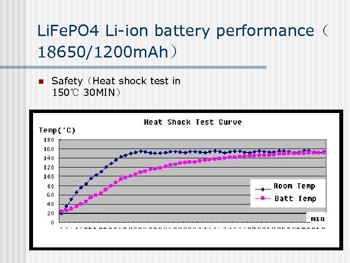 Li. Fe. PO 4 Li-ion battery performance（ 18650/1200 m. Ah） n Safety（Heat shock test