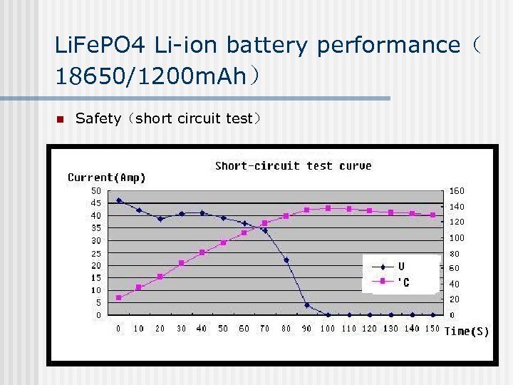 Li. Fe. PO 4 Li-ion battery performance（ 18650/1200 m. Ah） n Safety（short circuit test）