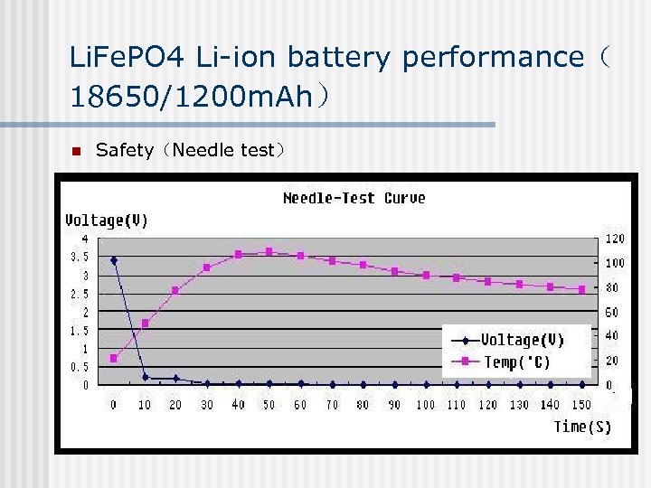 Li. Fe. PO 4 Li-ion battery performance（ 18650/1200 m. Ah） n Safety（Needle test） 