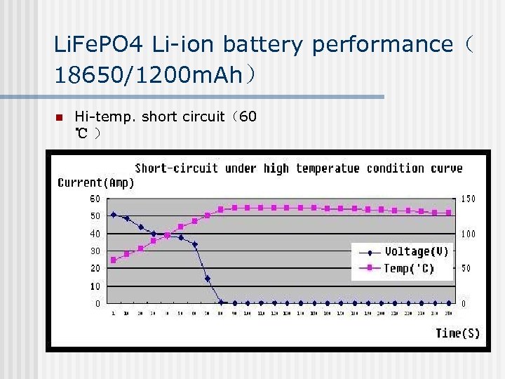 Li. Fe. PO 4 Li-ion battery performance（ 18650/1200 m. Ah） n Hi-temp. short circuit（60