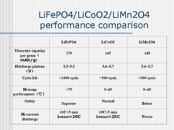 Li. Fe. PO 4/Li. Co. O 2/Li. Mn 2 O 4 performance comparison Li.