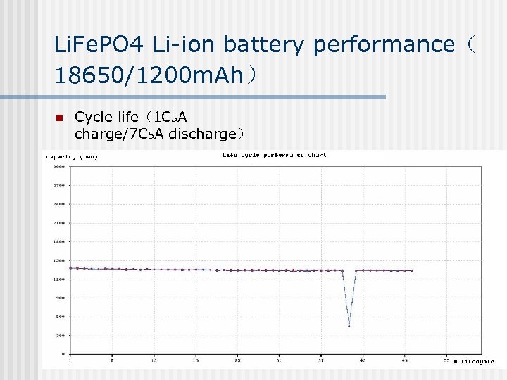 Li. Fe. PO 4 Li-ion battery performance（ 18650/1200 m. Ah） n Cycle life（1 C