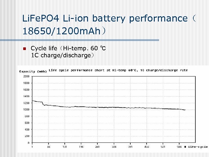 Li. Fe. PO 4 Li-ion battery performance（ 18650/1200 m. Ah） n Cycle life（Hi-temp. 60