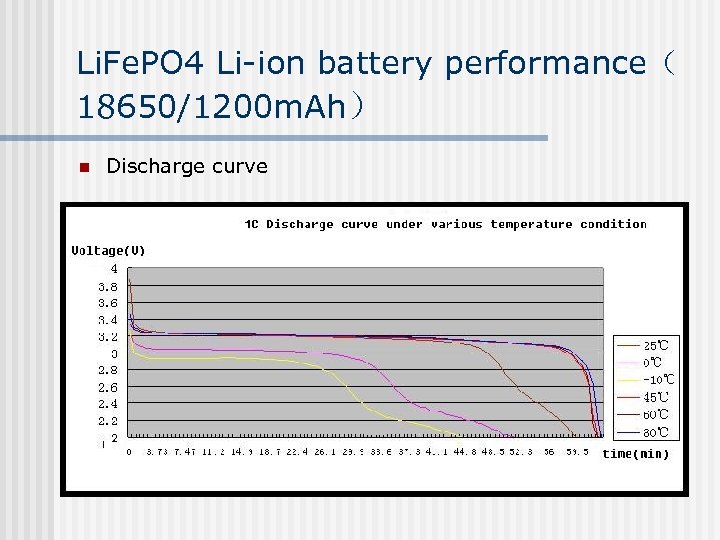 Li. Fe. PO 4 Li-ion battery performance（ 18650/1200 m. Ah） n Discharge curve 