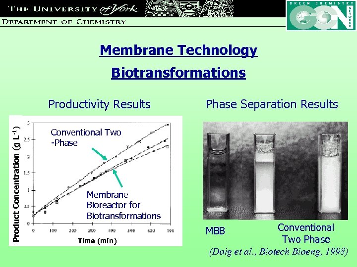 Membrane Technology Biotransformations Product Concentration (g L-1) Productivity Results Phase Separation Results Conventional Two