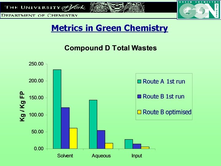 Metrics in Green Chemistry 