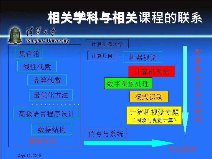 相关学科与相关课程的联系 计算机图形学 集合论 计算几何 线性代数 高等代数 机器视觉 计算机视觉 数字图象处理 最优化方法 模式识别 。。。。。。 计算机视觉专题 高级语言程序设计