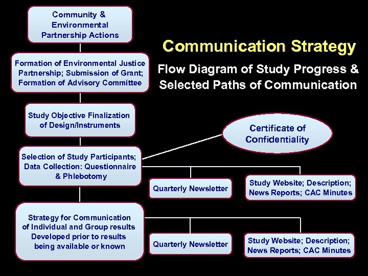 Community & Environmental Partnership Actions Formation of Environmental Justice Partnership; Submission of Grant; Formation