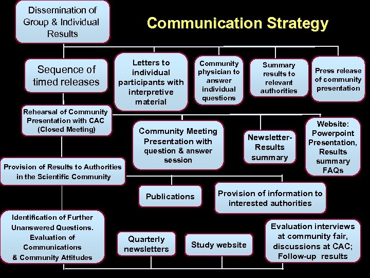 Dissemination of Group & Individual Results Sequence of timed releases Communication Strategy Letters to