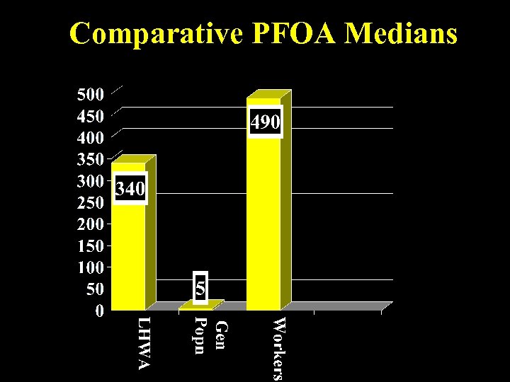 Comparative PFOA Medians 