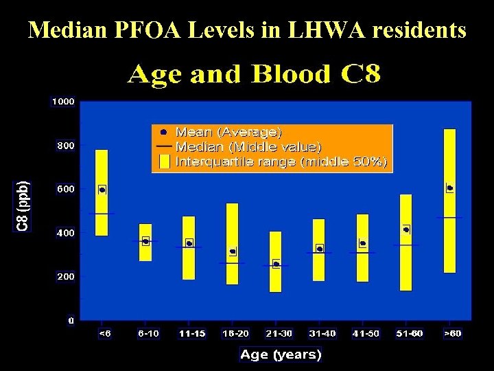 Median PFOA Levels in LHWA residents 