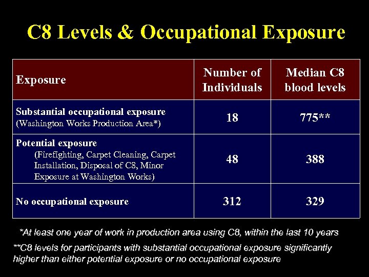 C 8 Levels & Occupational Exposure Substantial occupational exposure (Washington Works Production Area*) Number