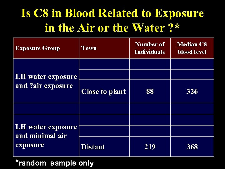Is C 8 in Blood Related to Exposure in the Air or the Water