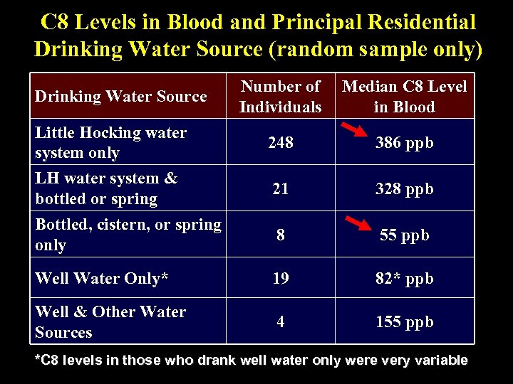 C 8 Levels in Blood and Principal Residential Drinking Water Source (random sample only)
