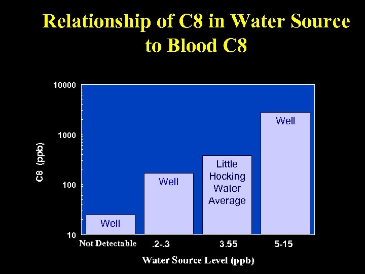 Relationship of C 8 in Water Source to Blood C 8 10000 Well C