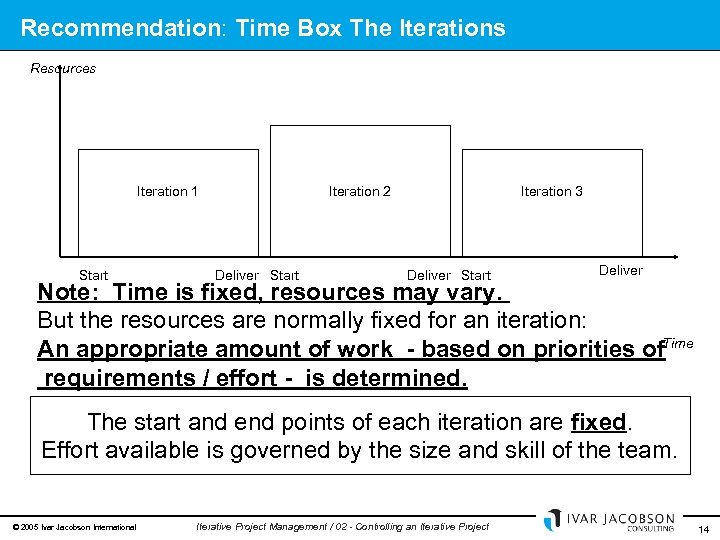 Recommendation: Time Box The Iterations Resources Iteration 1 Start Iteration 2 Deliver Start Iteration