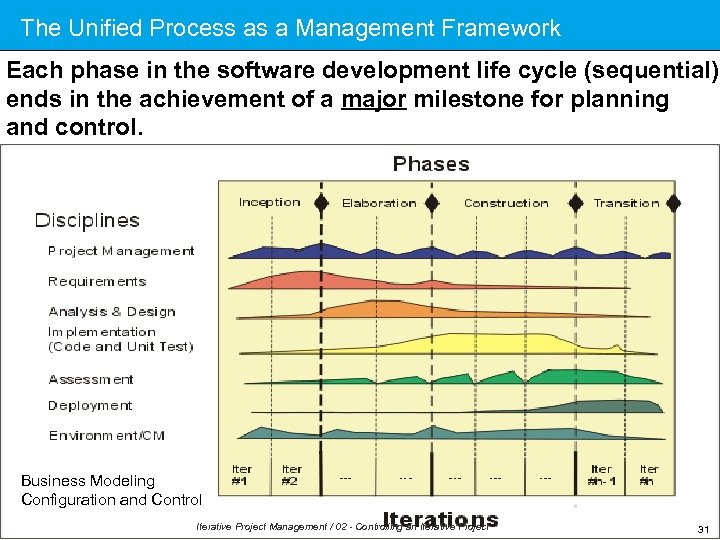 The Unified Process as a Management Framework Each phase in the software development life