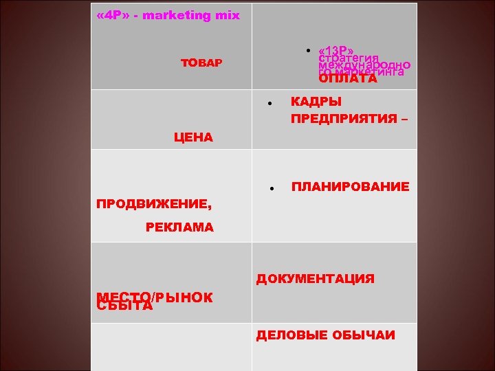  « 4 Р» - marketing mix • « 13 Р» стратегия международно го