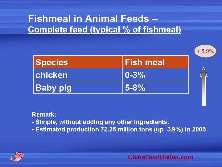 Fishmeal in Animal Feeds – Complete feed (typical % of fishmeal) + 5. 9%