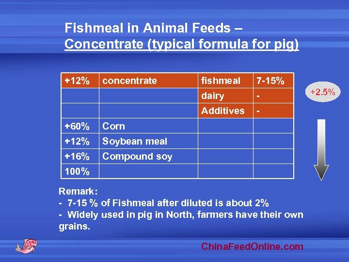 Fishmeal in Animal Feeds – Concentrate (typical formula for pig) +12% concentrate - Corn
