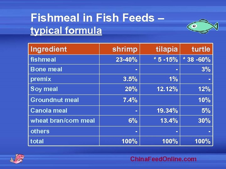 Fishmeal in Fish Feeds – typical formula Ingredient fishmeal Bone meal shrimp 23 -40%