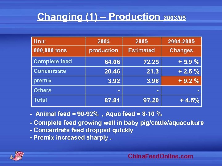 Changing (1) – Production 2003/05 Unit: 000, 000 tons 2003 2005 2004 -2005 production