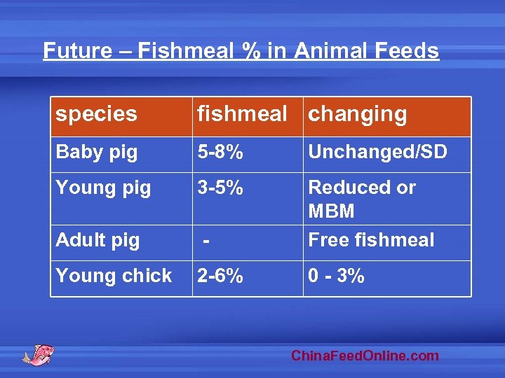 Future – Fishmeal % in Animal Feeds species fishmeal changing Baby pig 5 -8%