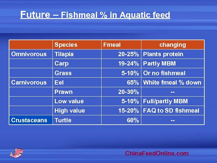 Future – Fishmeal % in Aquatic feed Species Omnivorous Fmeal changing Tilapia 20 -25%