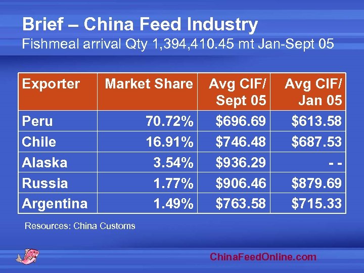 Brief – China Feed Industry Fishmeal arrival Qty 1, 394, 410. 45 mt Jan-Sept