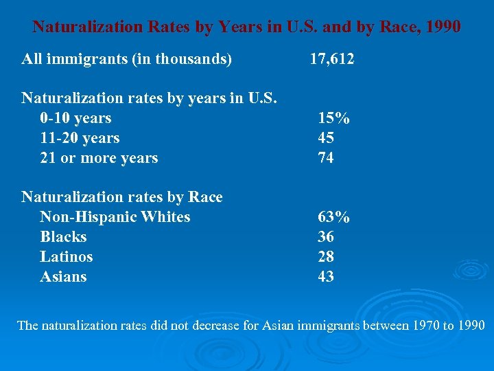 Naturalization Rates by Years in U. S. and by Race, 1990 All immigrants (in