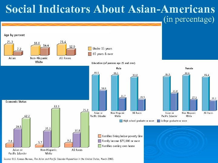 Social Indicators About Asian-Americans (in percentage) 