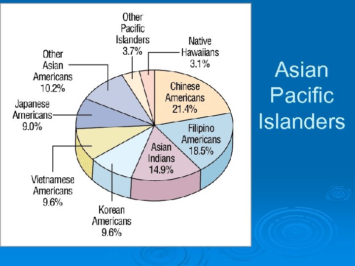 Asian Pacific Islanders 