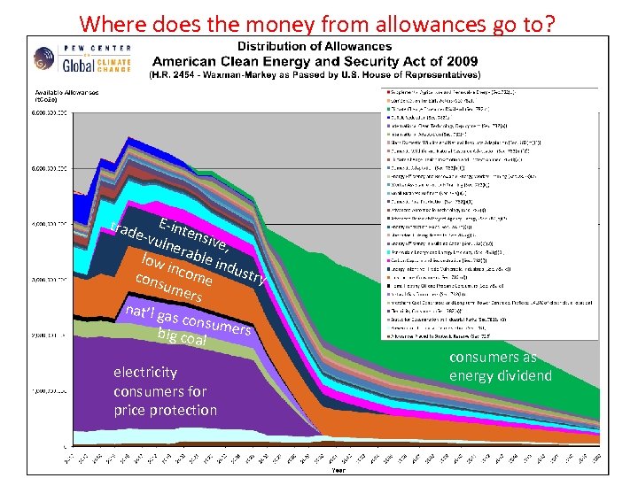 Where does the money from allowances go to? E-in e-vu tensiv lner e able