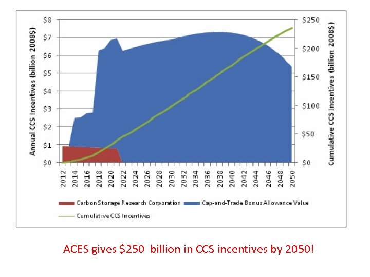 ACES gives $250 billion in CCS incentives by 2050! 